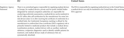 European Union Regulation on clinical trials and Regulation on medical devices: A common soil for future development